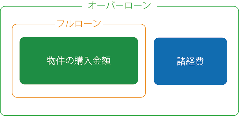フルローンとオーバーローン